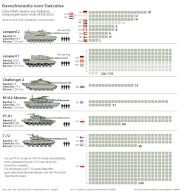 Battle tanks for Ukraine, overview of tanks pledged to Ukraine by NATO countries since Feb 24, 2022 netherlands out - belgium
