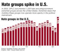 Graphic on the number of hate groups in the U.S