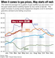 Graphic showing average gas price comparison from 2020-2024